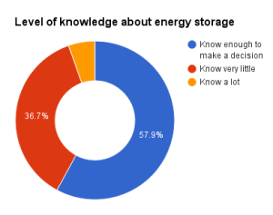 Energy-storage-level-of-knowledge-e1439276441799