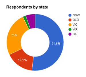 Respondents-by-state-e1439275495501