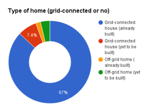 Type-of-home-grid-connect-or-no-e1439275783774