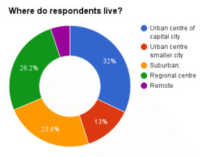 Where-do-respondents-live-e1439275626173