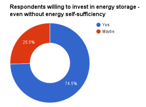 Willing-to-invest-in-energy-storage-wo-self-sufficiency-e1439275880536