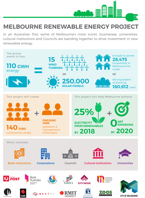 Melbourne Renewable Energy Project infographic