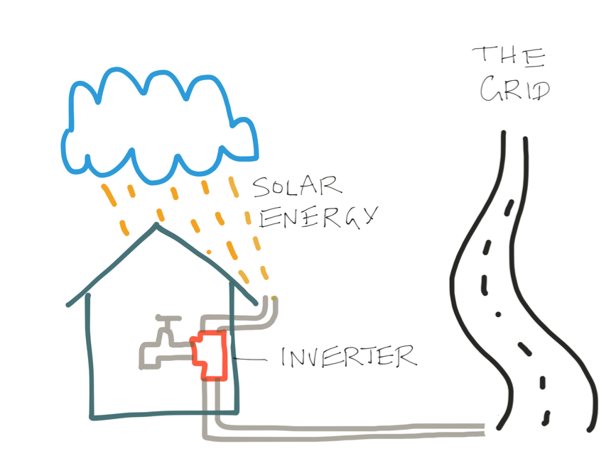 How Rooftop Solar And Battery Storage Actually Works One
