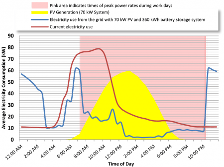 pv battery solar farmer storage year electricity kwh possible figure daily use if option