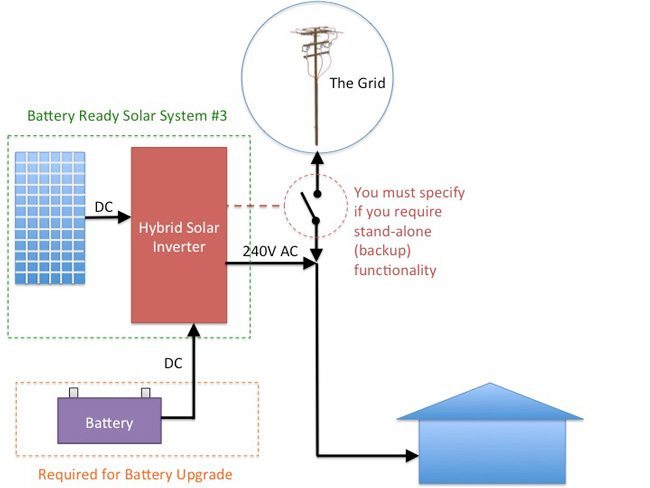 The Truth About Battery Ready Solar Systems One Step Off