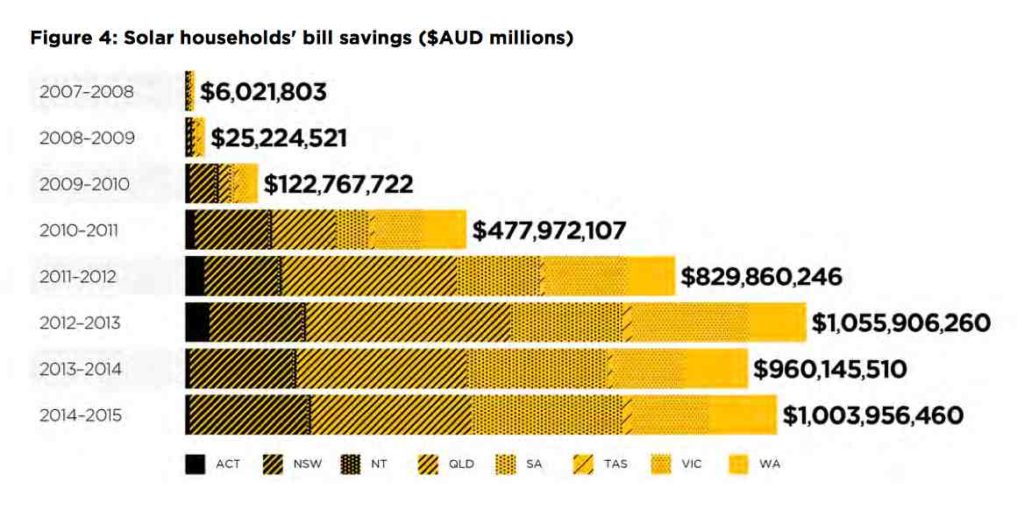 Australian households saving $1 billion a year from rooftop solar | One