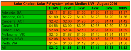 Solar Choice PV price index: August 2016 | One Step Off The Grid