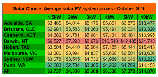 Solar Choice Pv Price Index Why Bigger Could Be Better