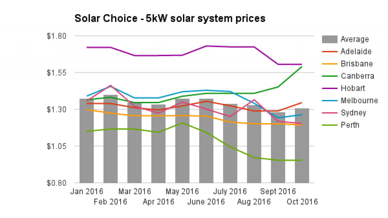 Solar Choice Pv Price Index Why Bigger Could Be Better