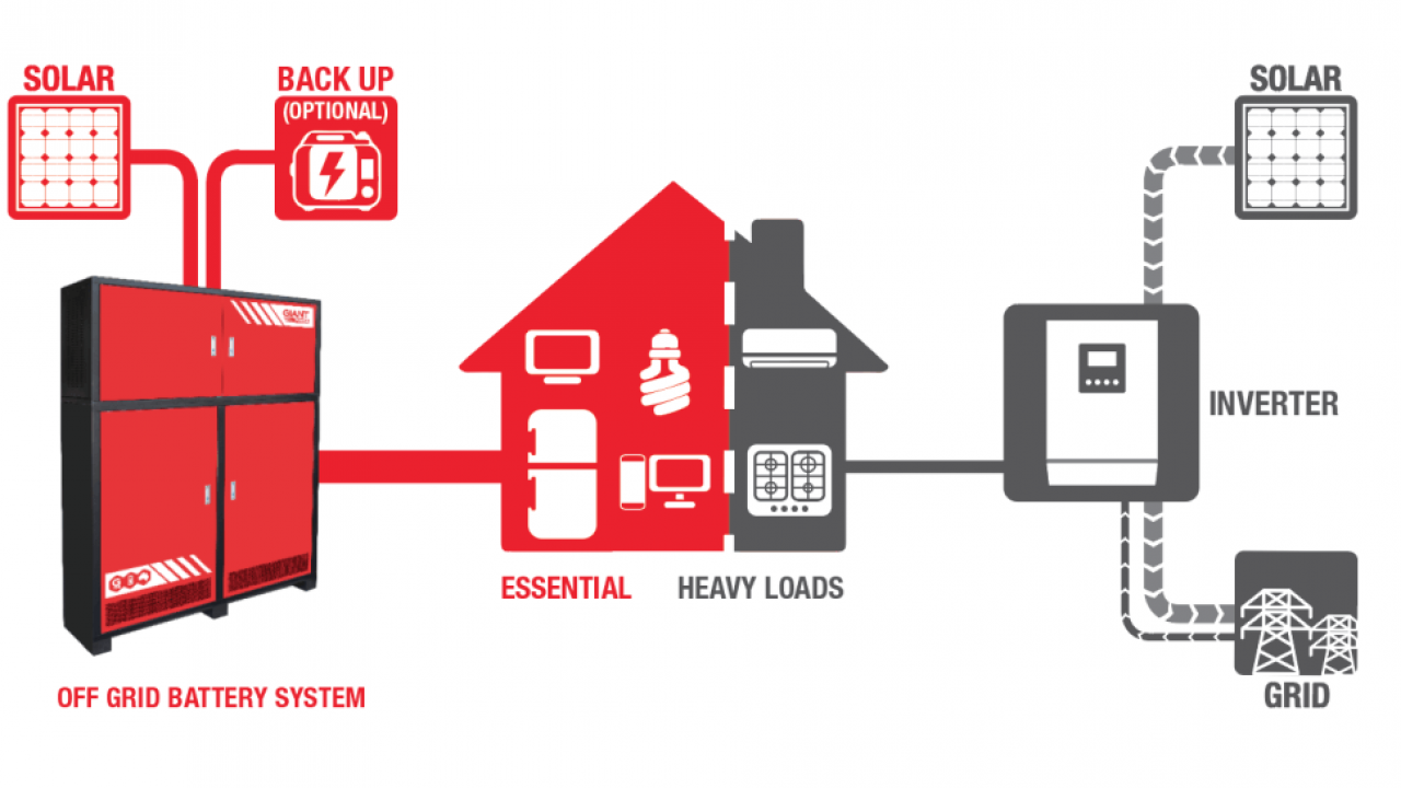 Whats A Partial Off Grid Solar Plus Storage System One