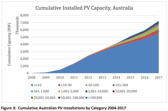 Rooftop solar will generate more than coal