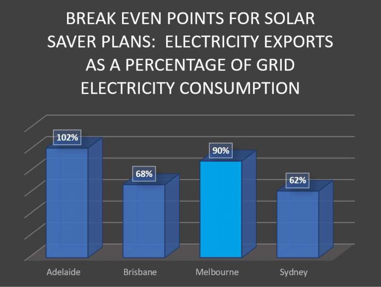 Is AGL s solar Savers 20c Feed in Tariff A Good Deal One Step Off 