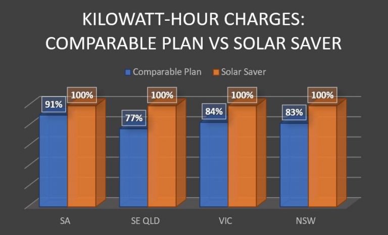Is AGL s solar Savers 20c Feed in Tariff A Good Deal One Step Off 