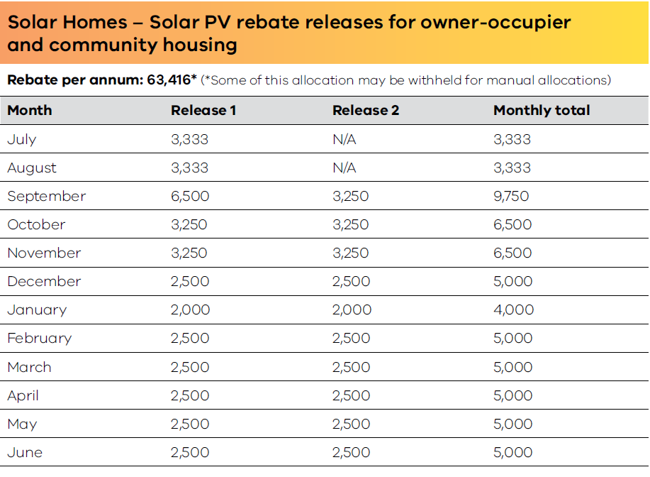 another-4-000-victorian-solar-rebates-snapped-up-in-80-minutes-one