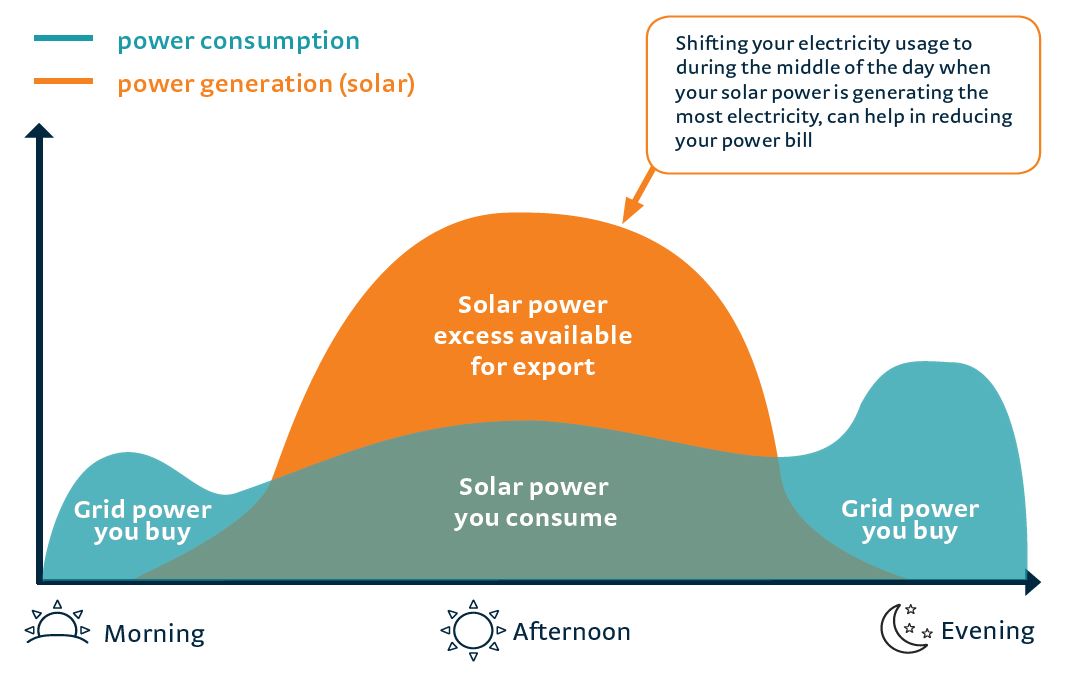 Wa Solar Households Set For Price Shock As Premium Tariffs Come To An 